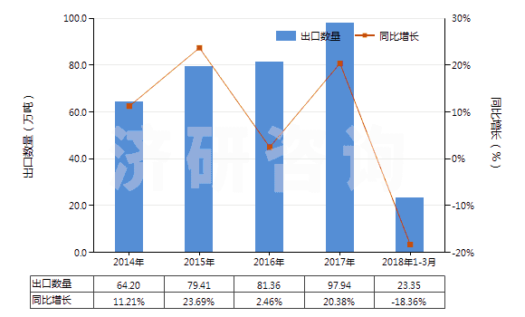 2014-2018年3月中國(guó)硫酸鎂(HS28332100)出口量及增速統(tǒng)計(jì)